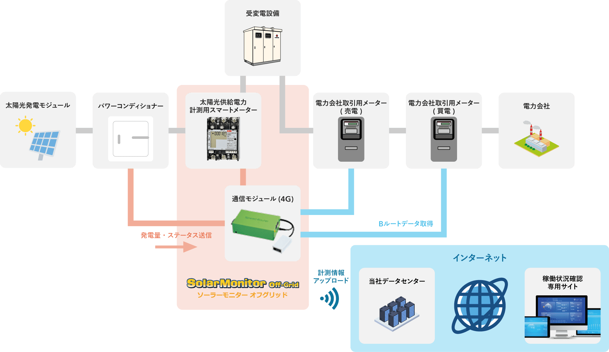 余剰売電の場合