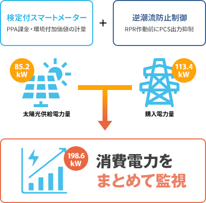 消費電力をまとめて監視