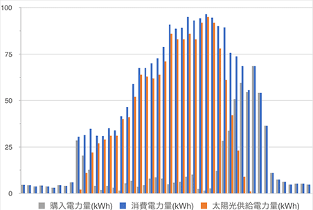 高速サイクリック負荷追従制御