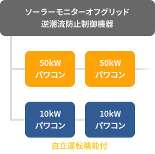 2機種PCS混在の監視・制御