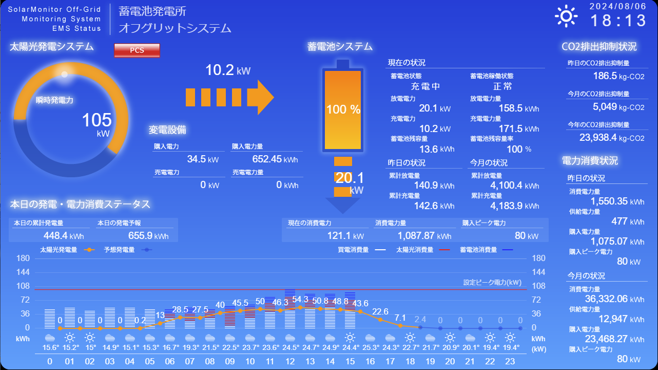 蓄電池システムの監視・制御